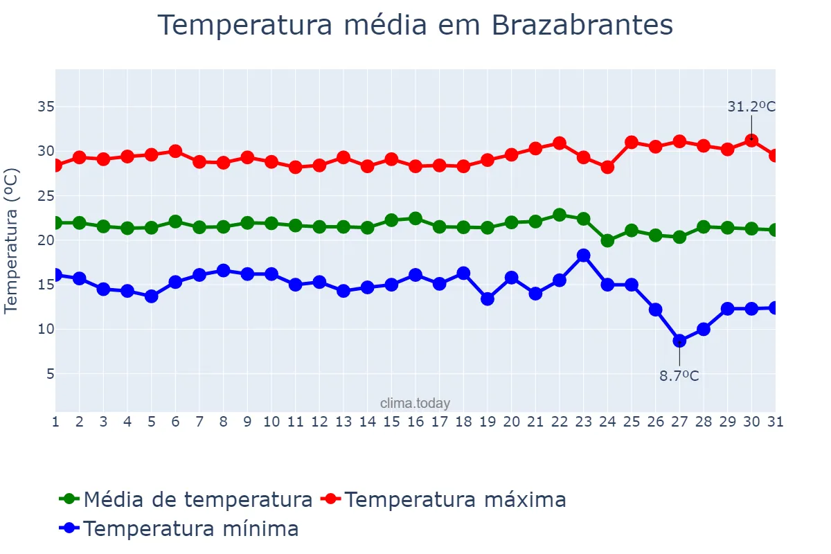 Temperatura em maio em Brazabrantes, GO, BR