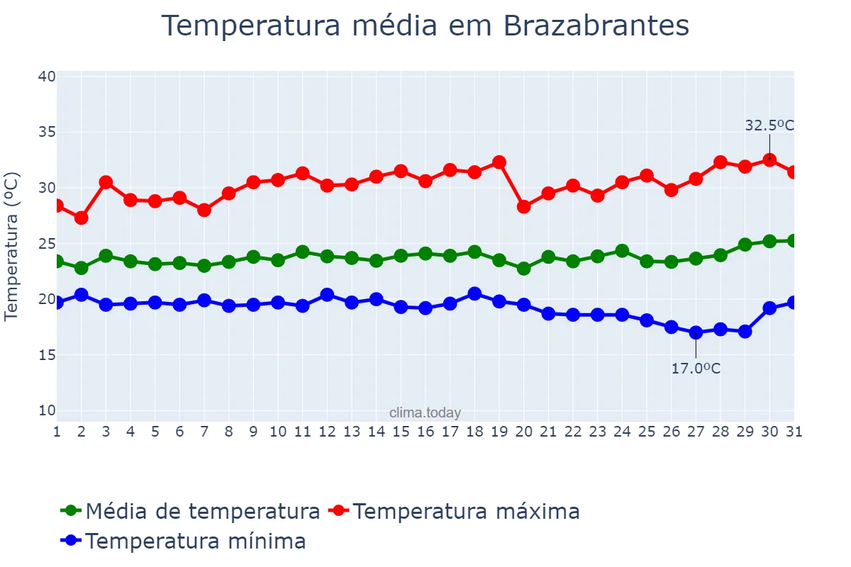 Temperatura em marco em Brazabrantes, GO, BR