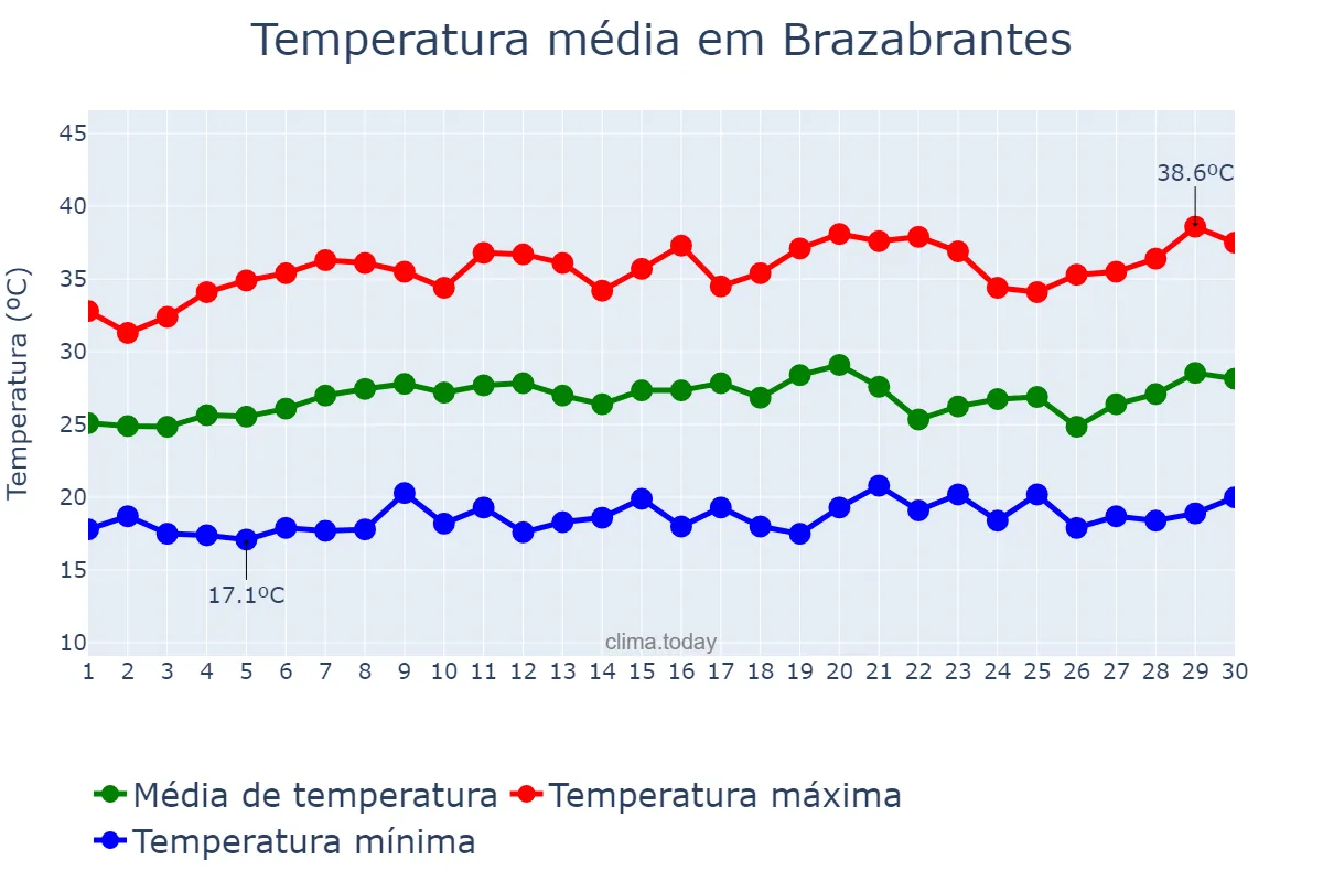Temperatura em setembro em Brazabrantes, GO, BR