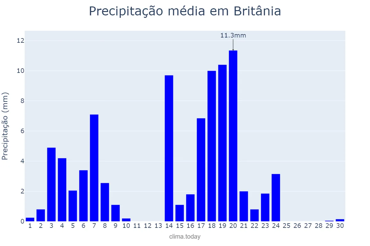 Precipitação em abril em Britânia, GO, BR