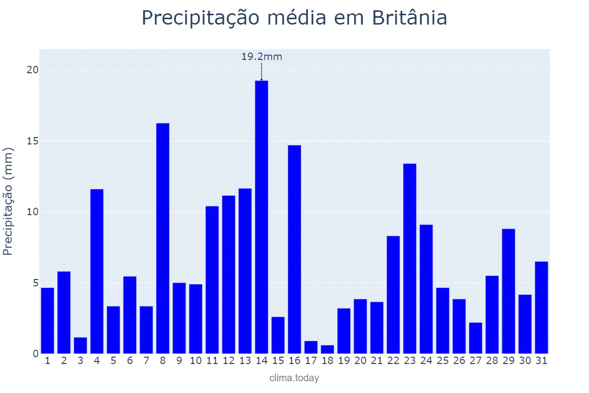 Precipitação em dezembro em Britânia, GO, BR