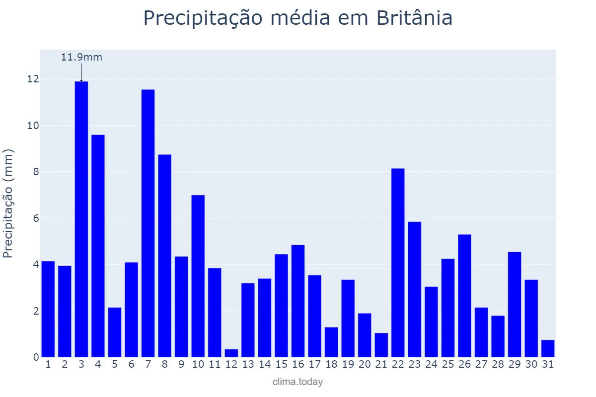 Precipitação em janeiro em Britânia, GO, BR