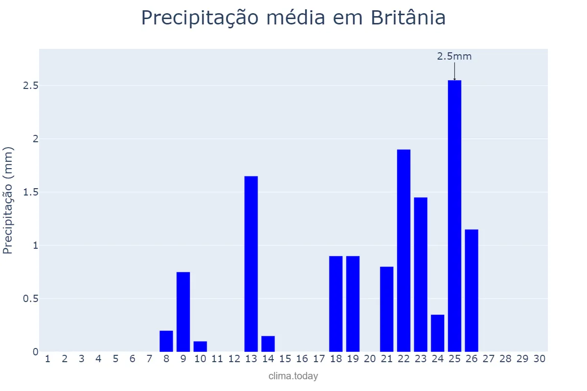 Precipitação em setembro em Britânia, GO, BR