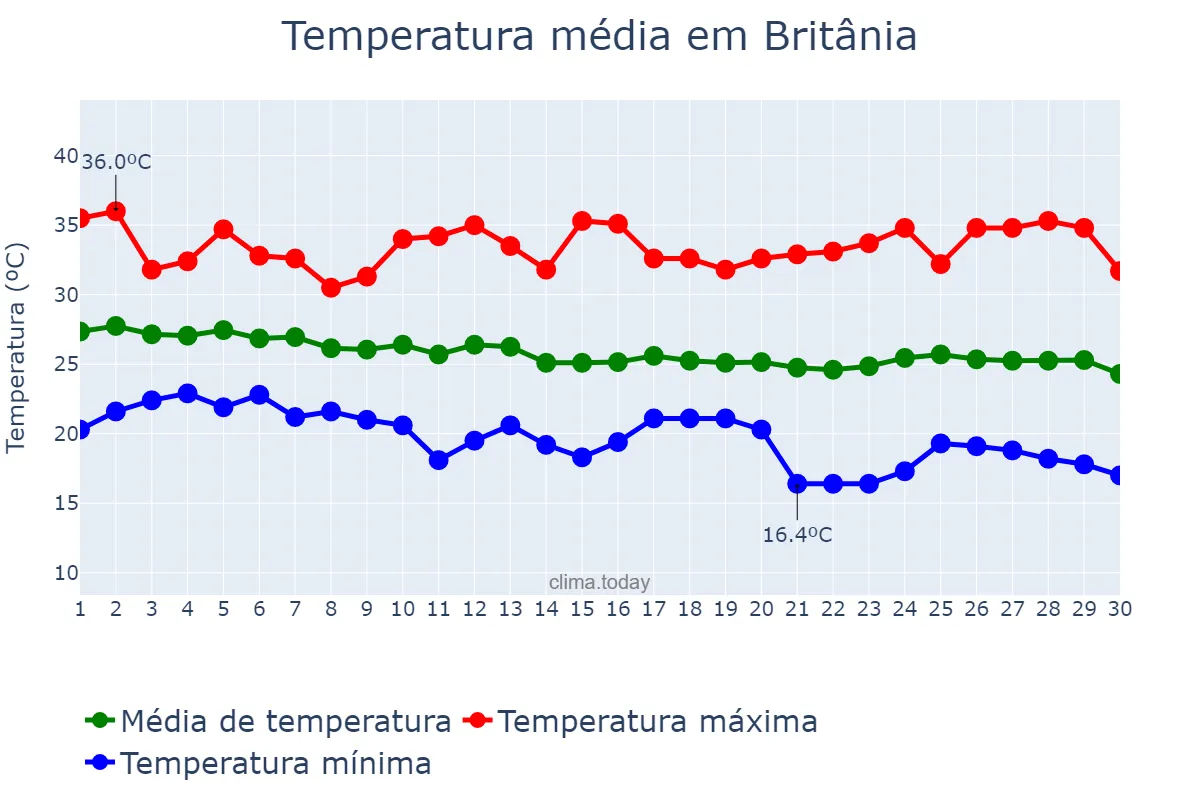 Temperatura em abril em Britânia, GO, BR