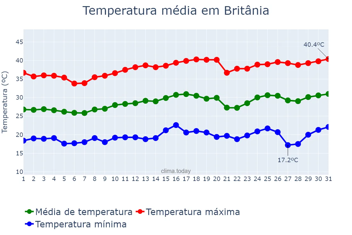Temperatura em agosto em Britânia, GO, BR