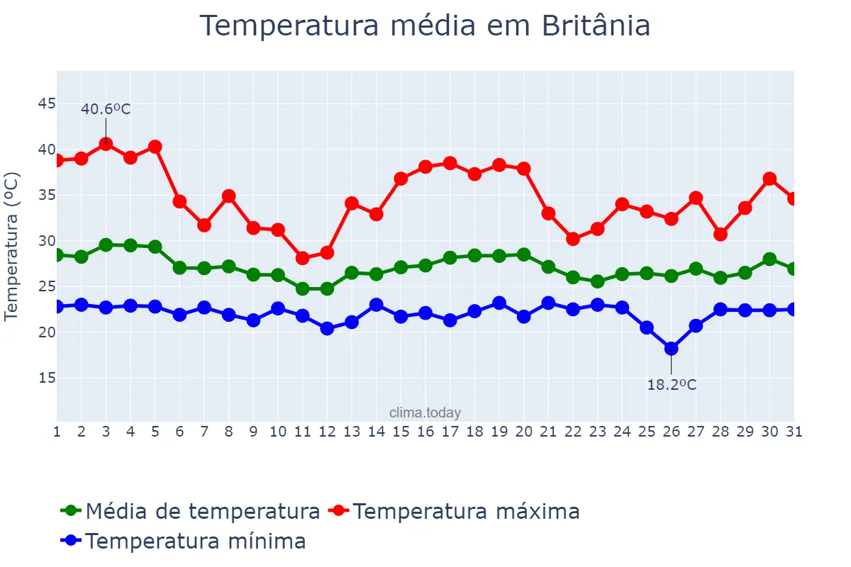 Temperatura em dezembro em Britânia, GO, BR
