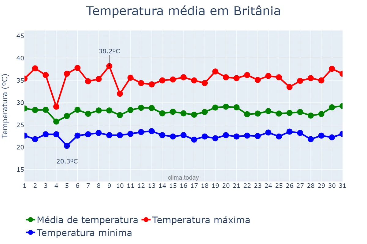 Temperatura em janeiro em Britânia, GO, BR