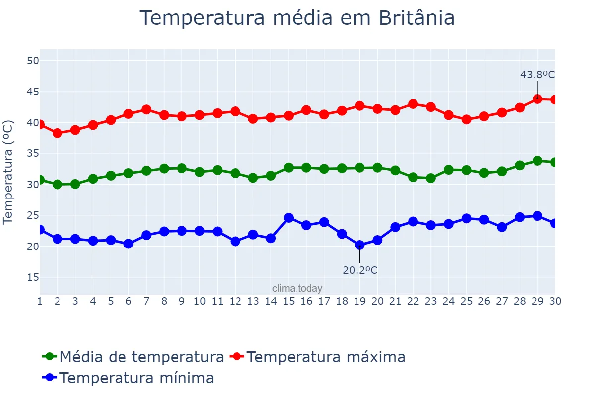 Temperatura em setembro em Britânia, GO, BR