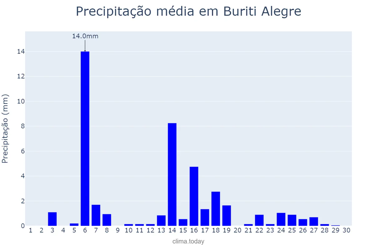 Precipitação em abril em Buriti Alegre, GO, BR