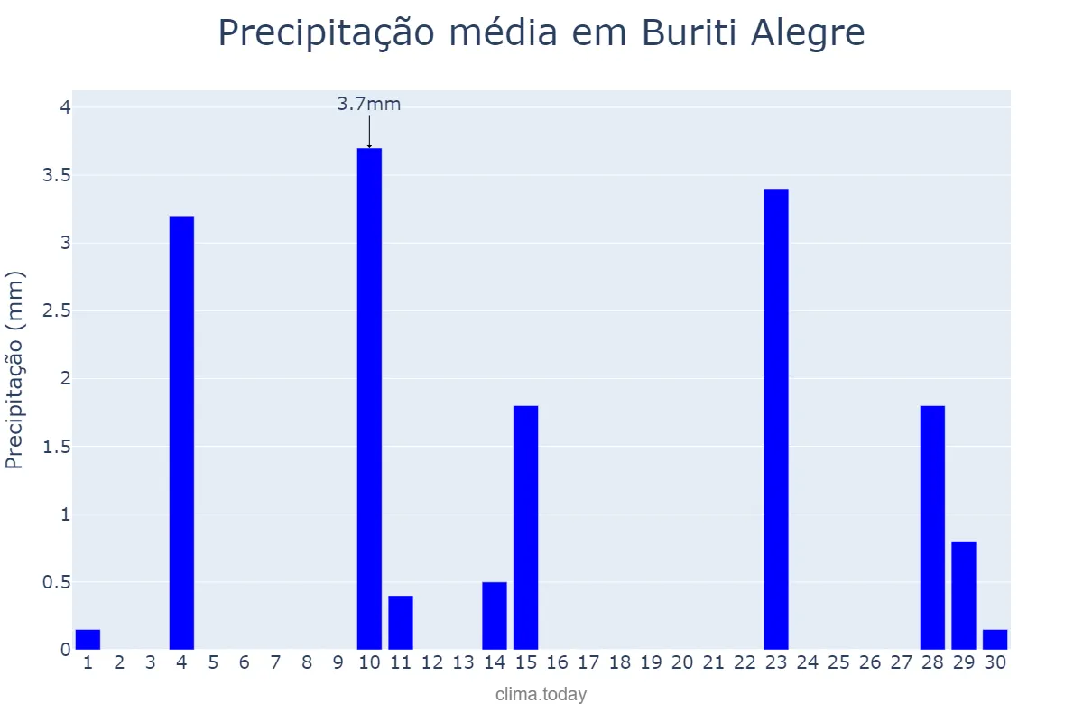 Precipitação em junho em Buriti Alegre, GO, BR