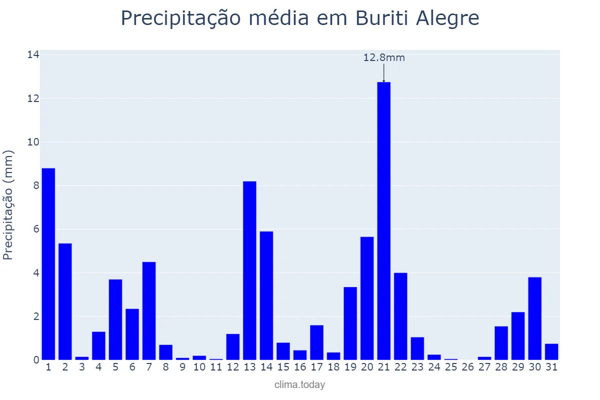 Precipitação em marco em Buriti Alegre, GO, BR