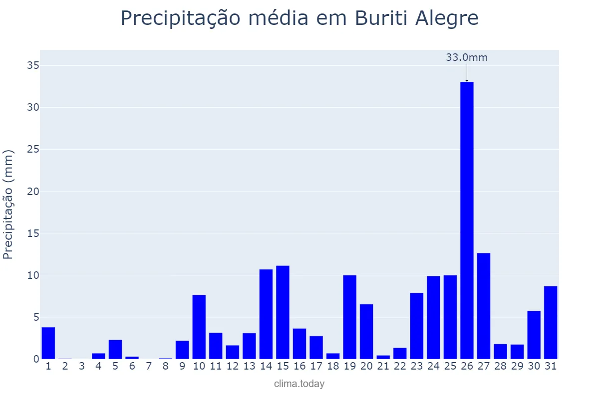 Precipitação em outubro em Buriti Alegre, GO, BR