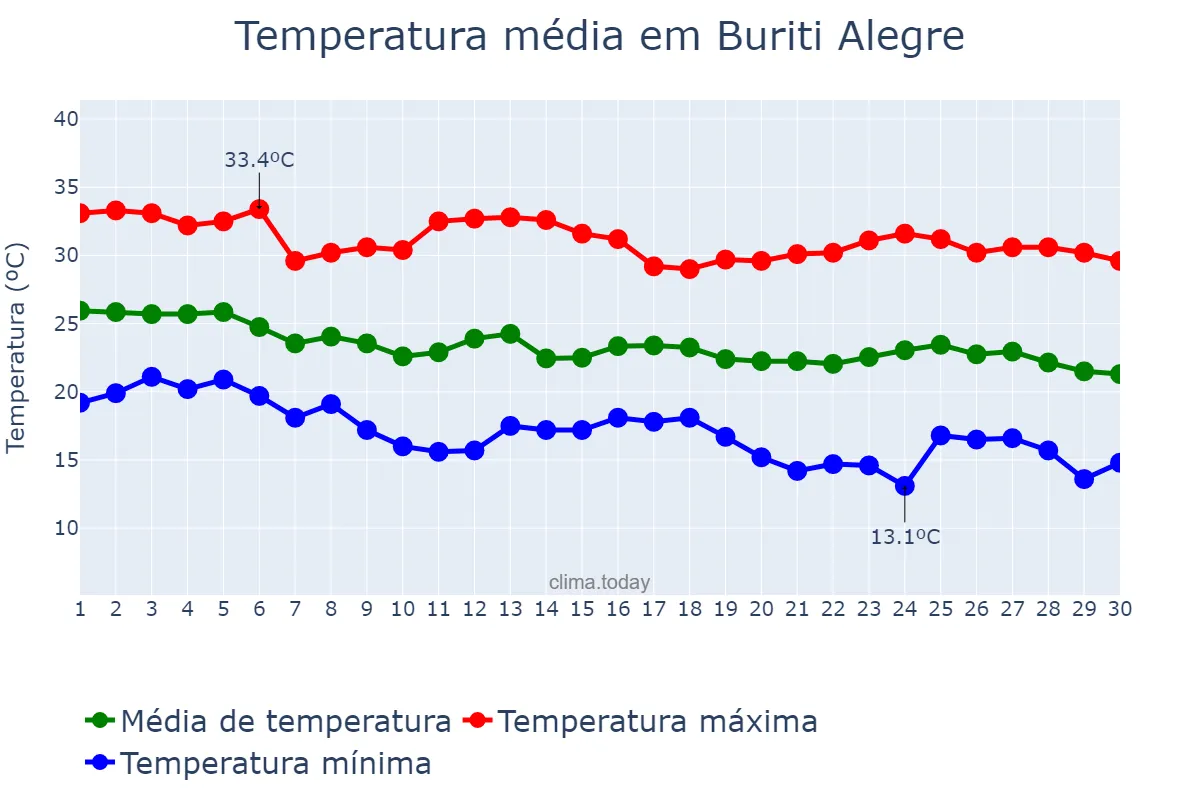 Temperatura em abril em Buriti Alegre, GO, BR