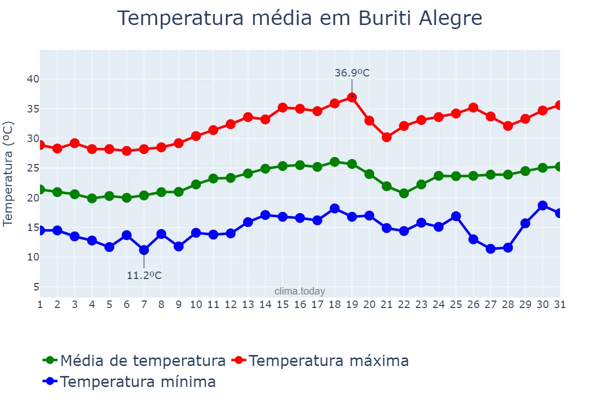 Temperatura em agosto em Buriti Alegre, GO, BR