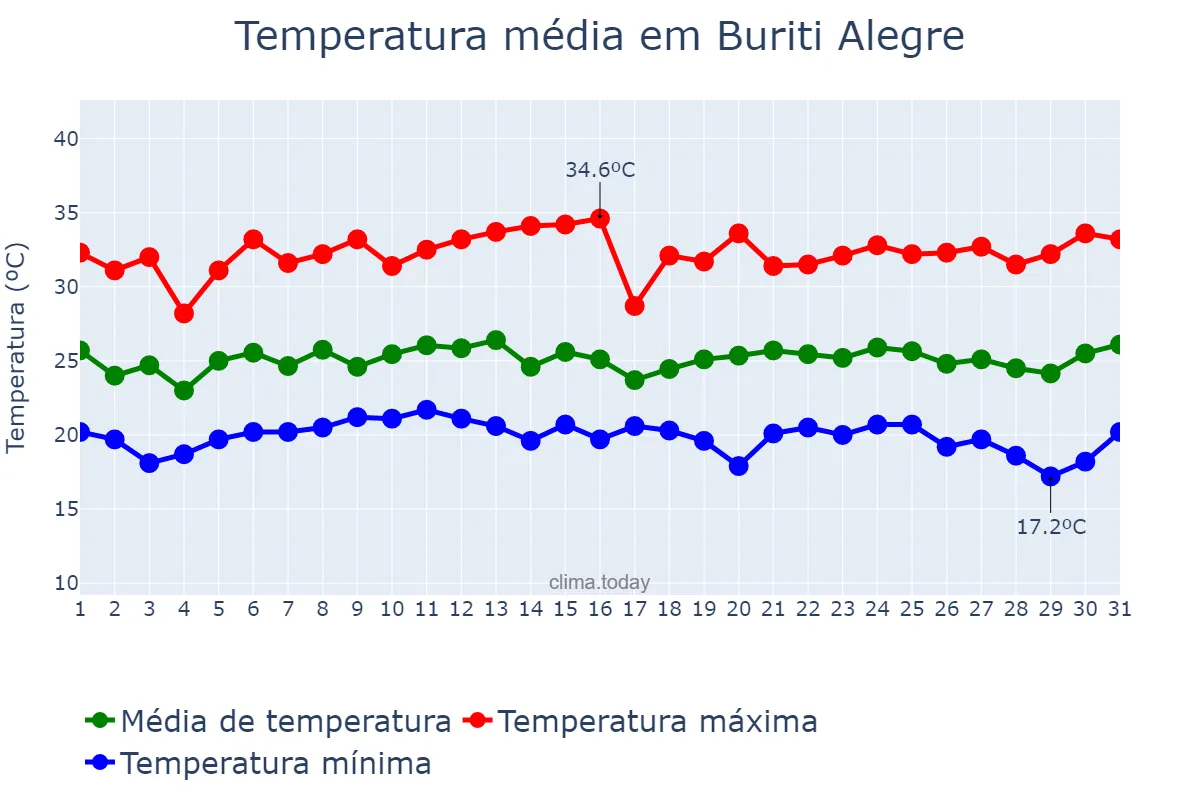Temperatura em janeiro em Buriti Alegre, GO, BR