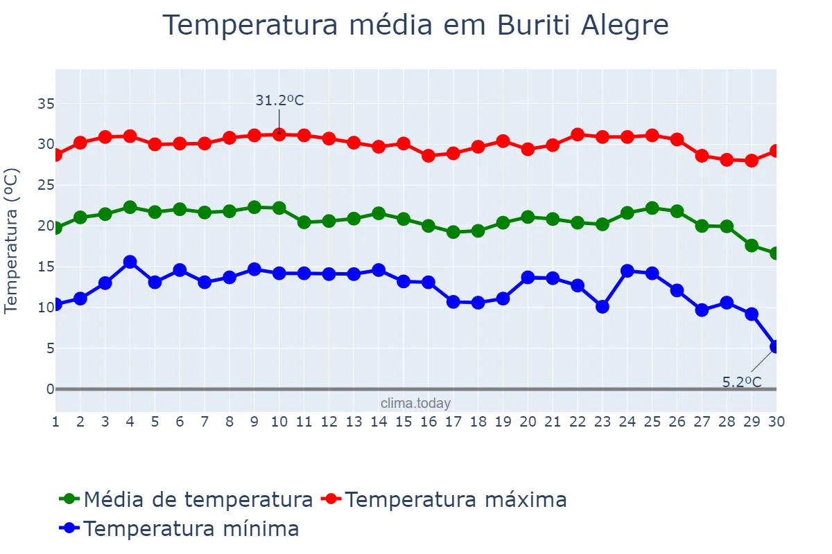 Temperatura em junho em Buriti Alegre, GO, BR