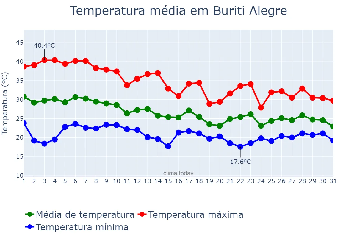 Temperatura em outubro em Buriti Alegre, GO, BR