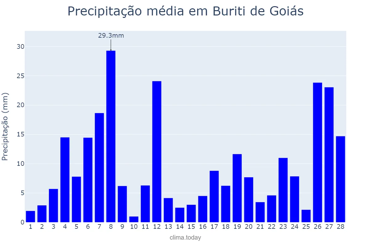 Precipitação em fevereiro em Buriti de Goiás, GO, BR