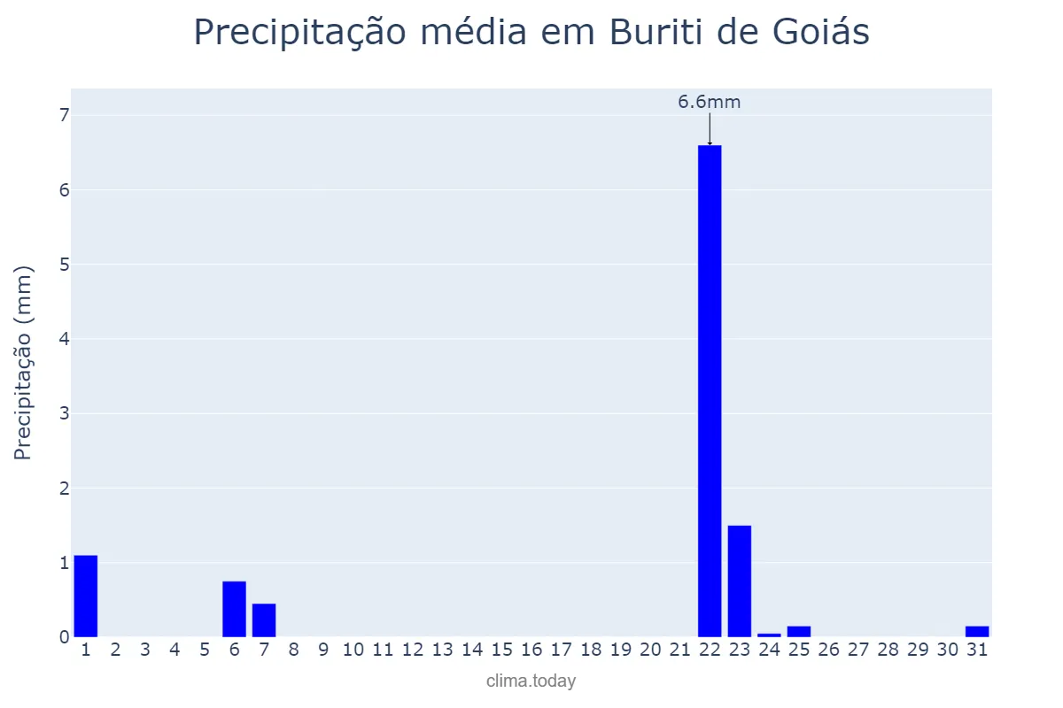 Precipitação em maio em Buriti de Goiás, GO, BR