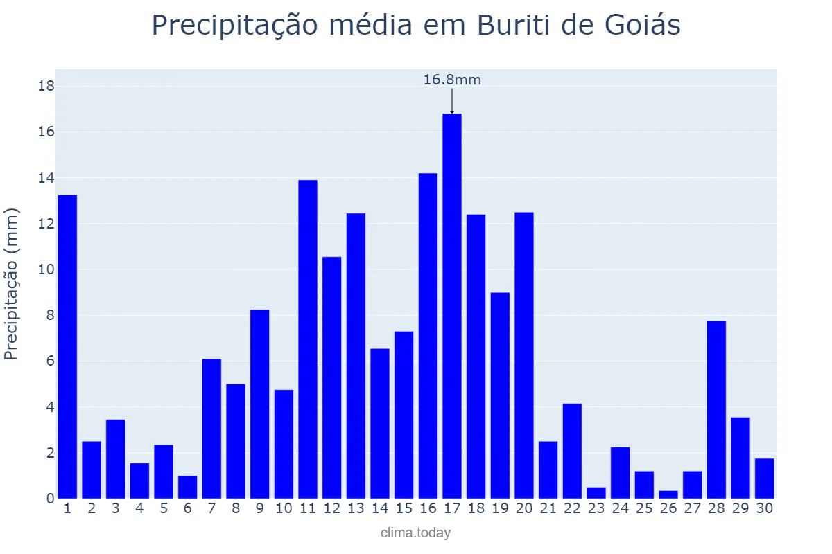 Precipitação em novembro em Buriti de Goiás, GO, BR