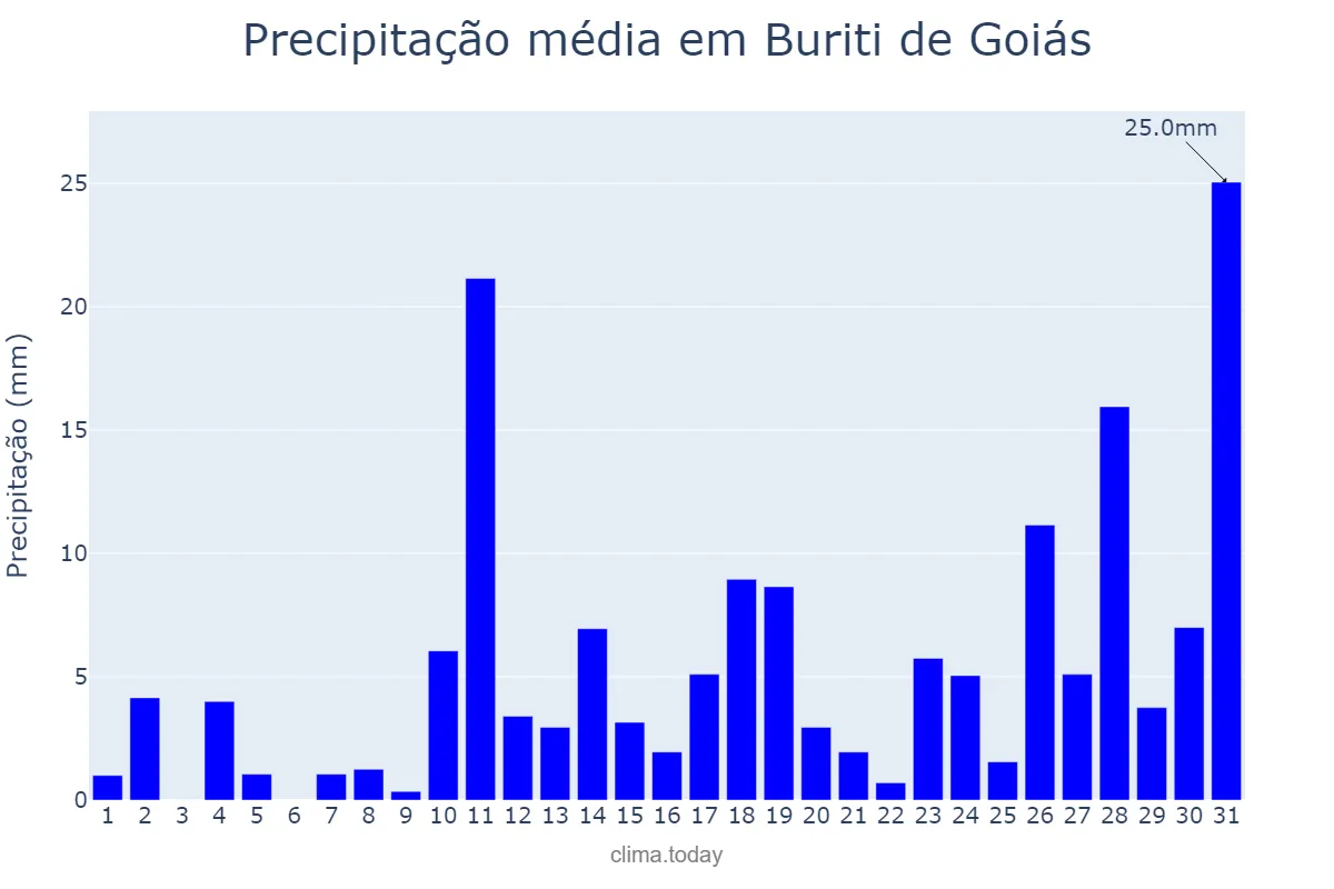 Precipitação em outubro em Buriti de Goiás, GO, BR