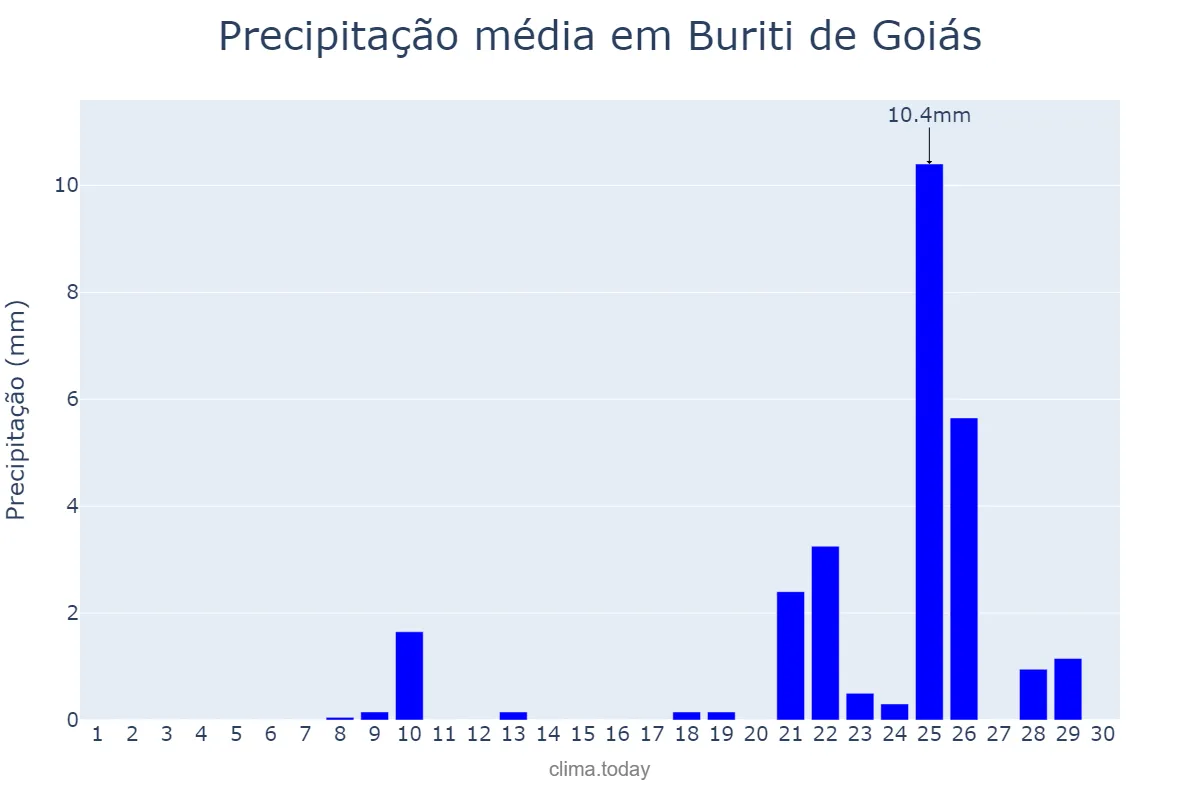 Precipitação em setembro em Buriti de Goiás, GO, BR