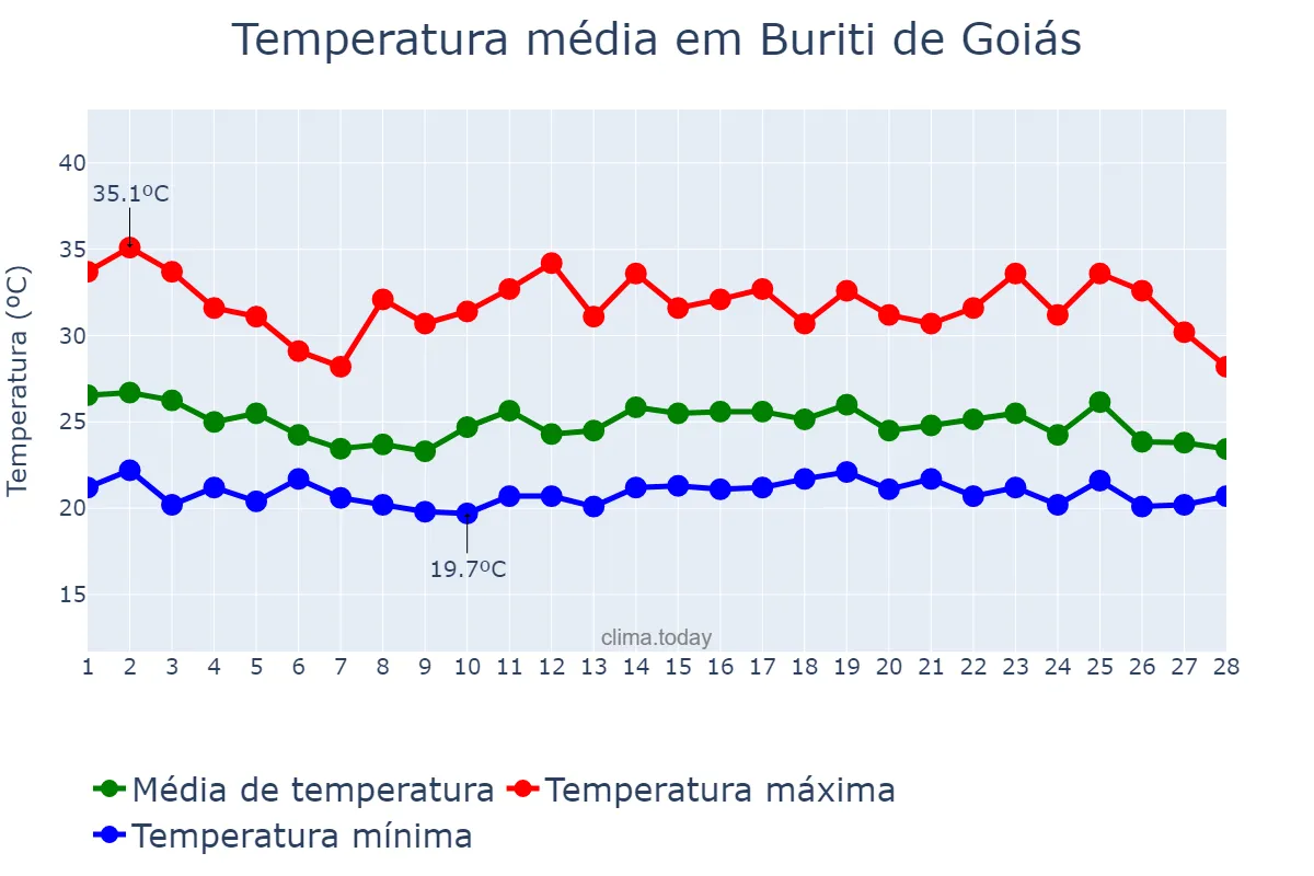 Temperatura em fevereiro em Buriti de Goiás, GO, BR