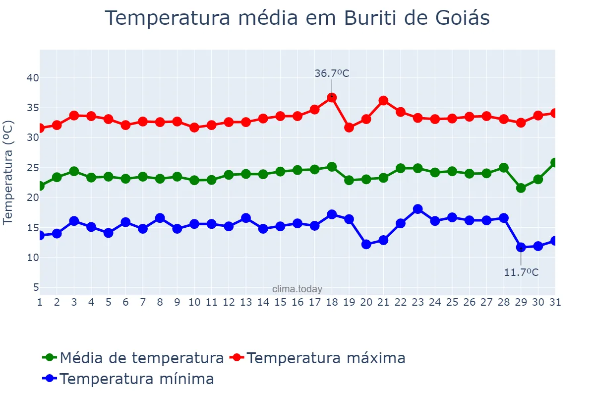 Temperatura em julho em Buriti de Goiás, GO, BR