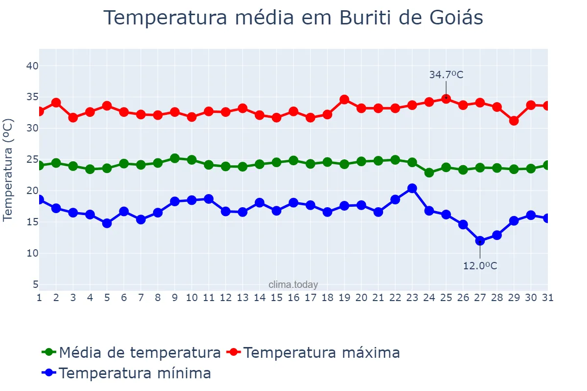Temperatura em maio em Buriti de Goiás, GO, BR