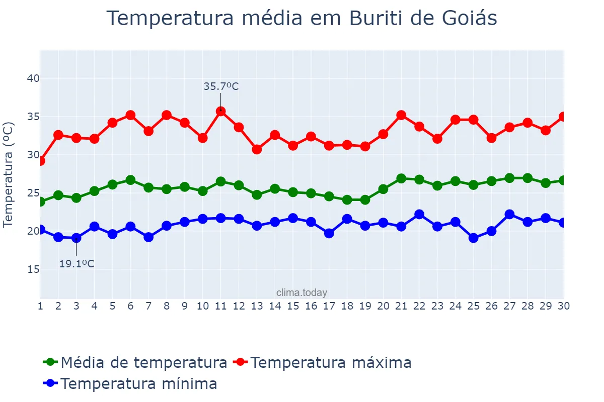 Temperatura em novembro em Buriti de Goiás, GO, BR