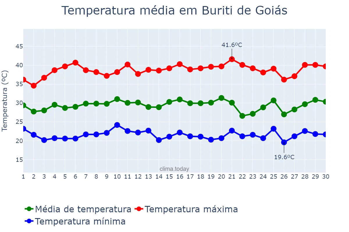 Temperatura em setembro em Buriti de Goiás, GO, BR