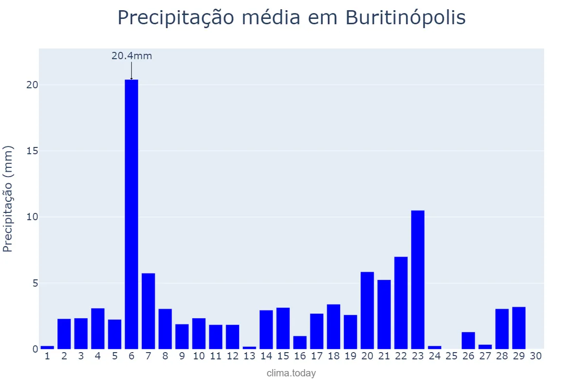 Precipitação em abril em Buritinópolis, GO, BR