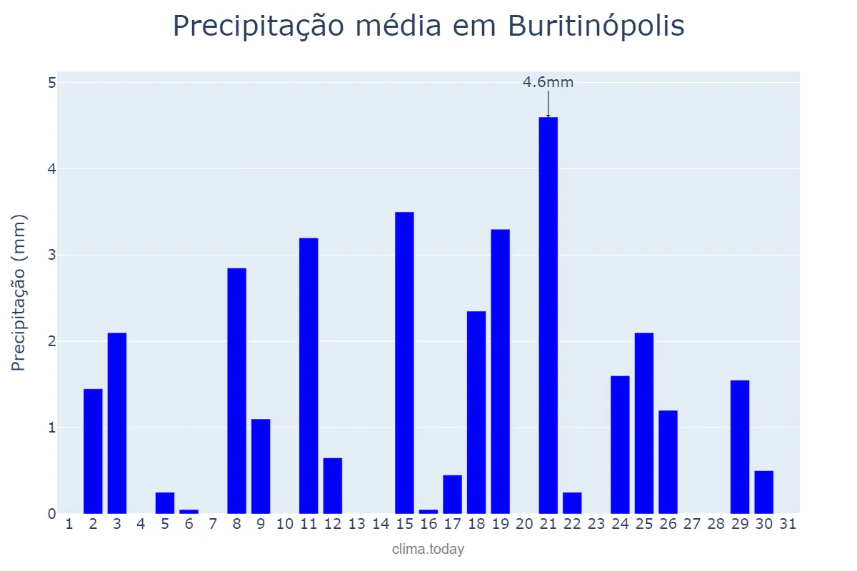 Precipitação em agosto em Buritinópolis, GO, BR