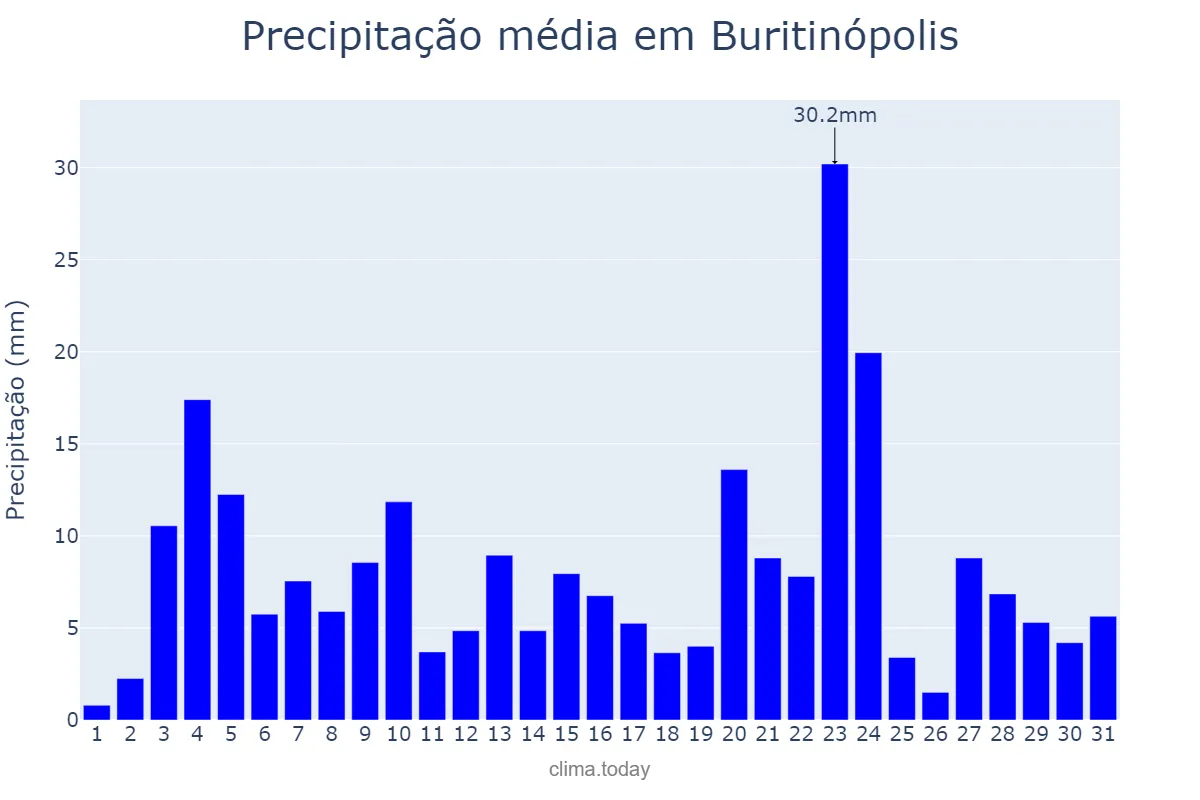 Precipitação em dezembro em Buritinópolis, GO, BR