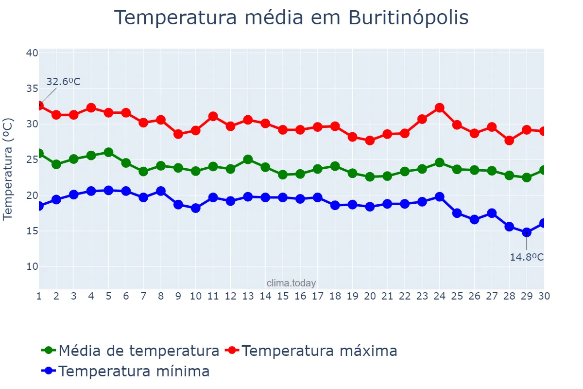 Temperatura em abril em Buritinópolis, GO, BR