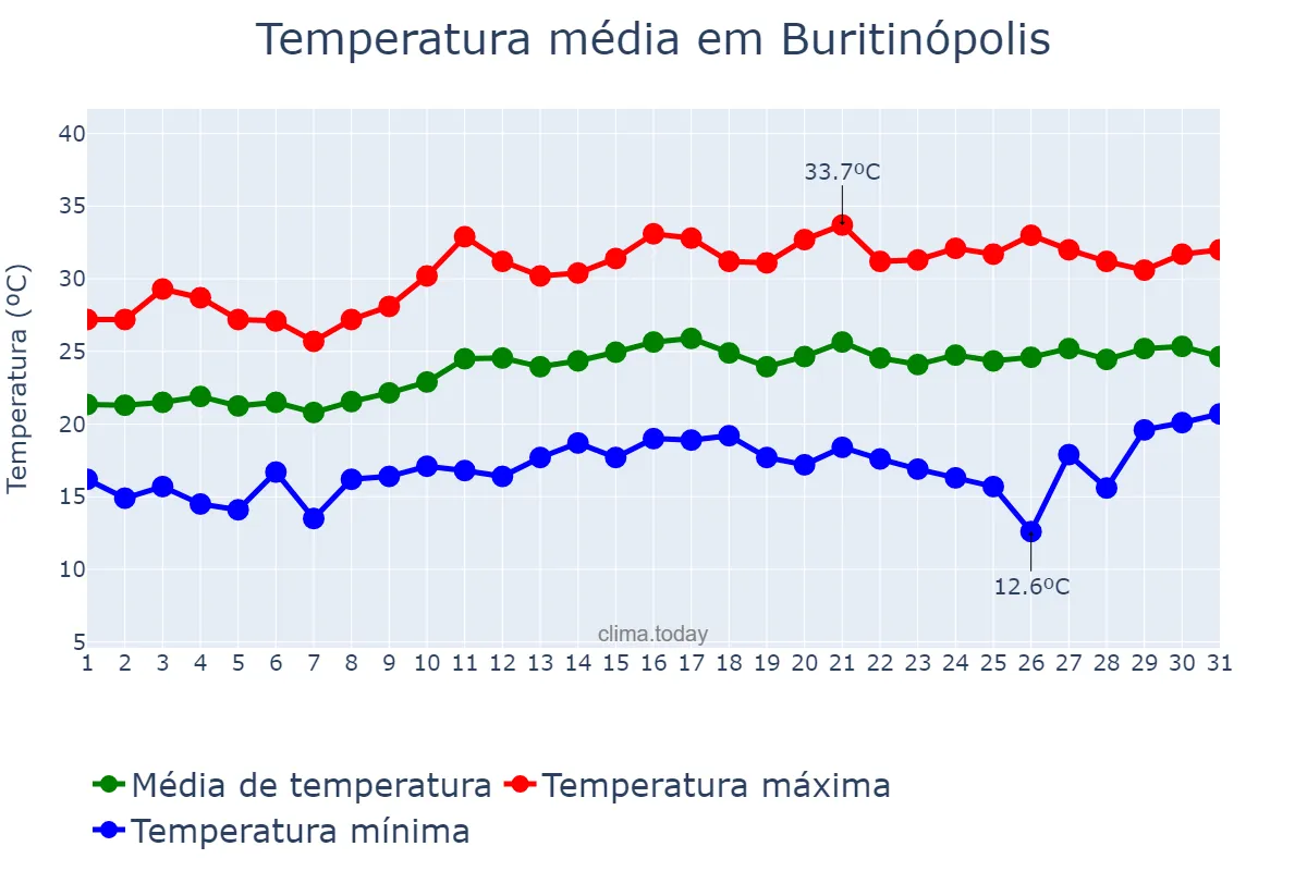 Temperatura em agosto em Buritinópolis, GO, BR