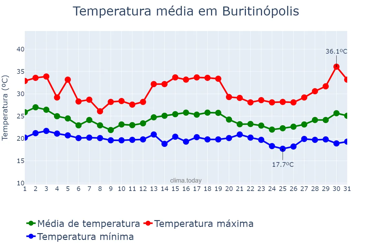 Temperatura em dezembro em Buritinópolis, GO, BR