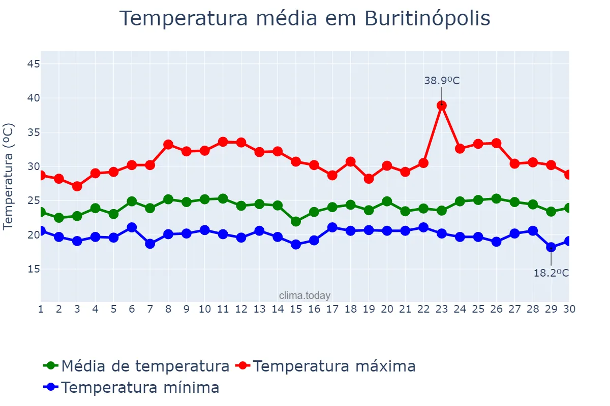 Temperatura em novembro em Buritinópolis, GO, BR