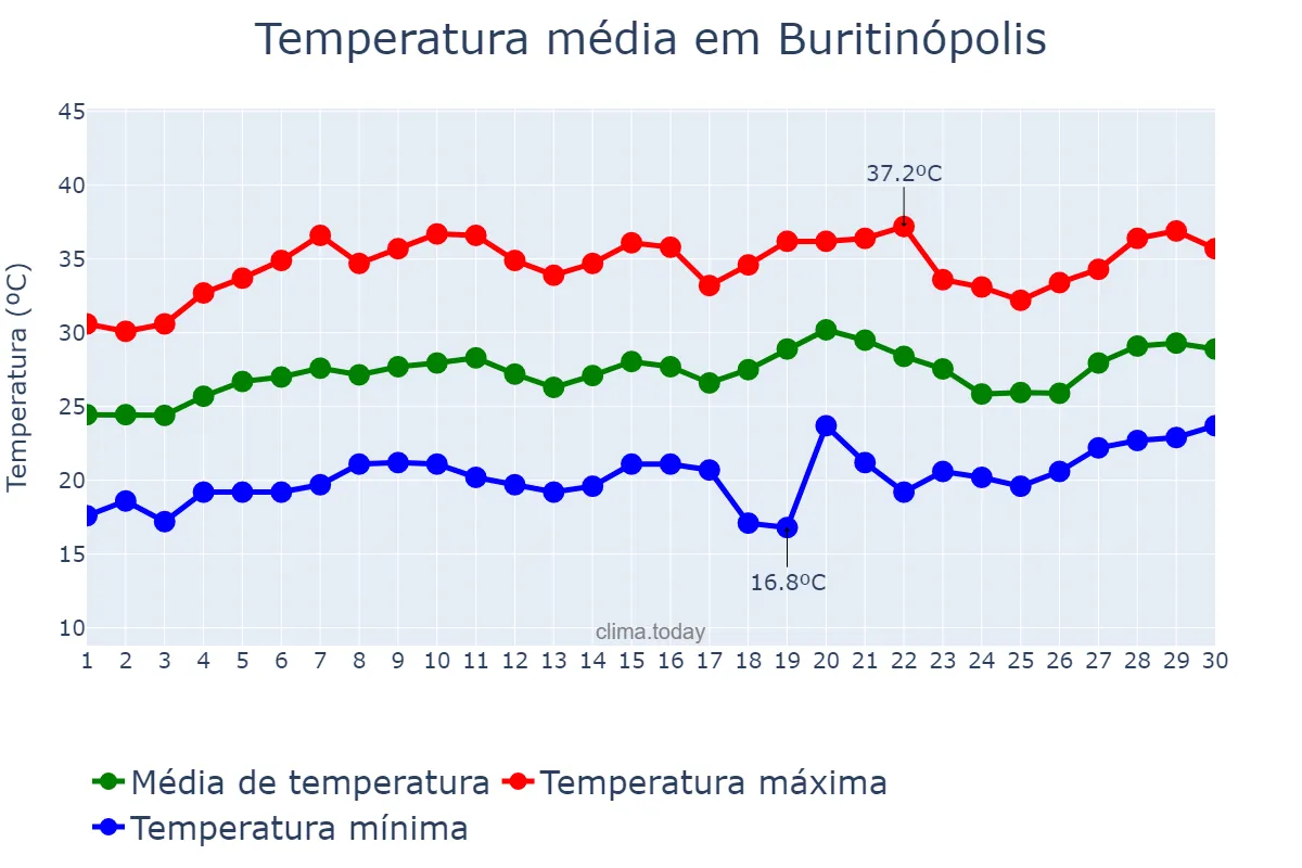 Temperatura em setembro em Buritinópolis, GO, BR