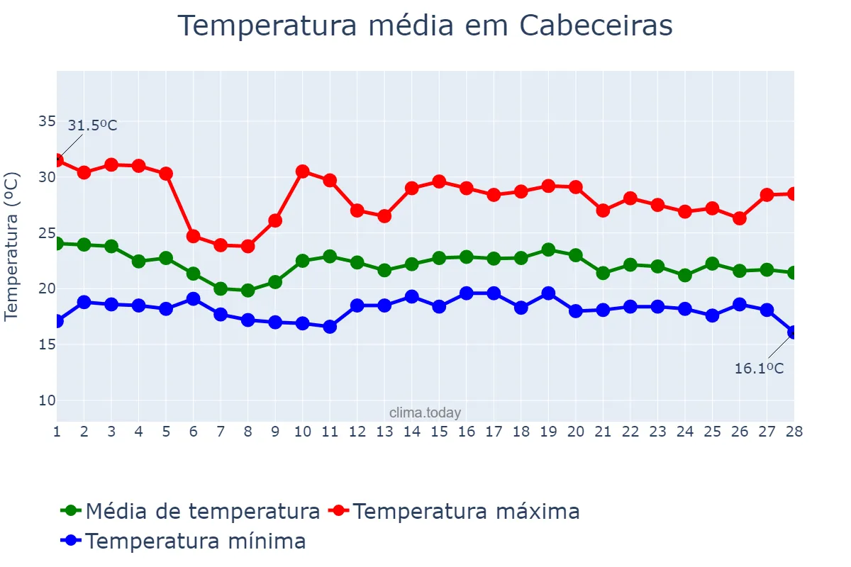 Temperatura em fevereiro em Cabeceiras, GO, BR