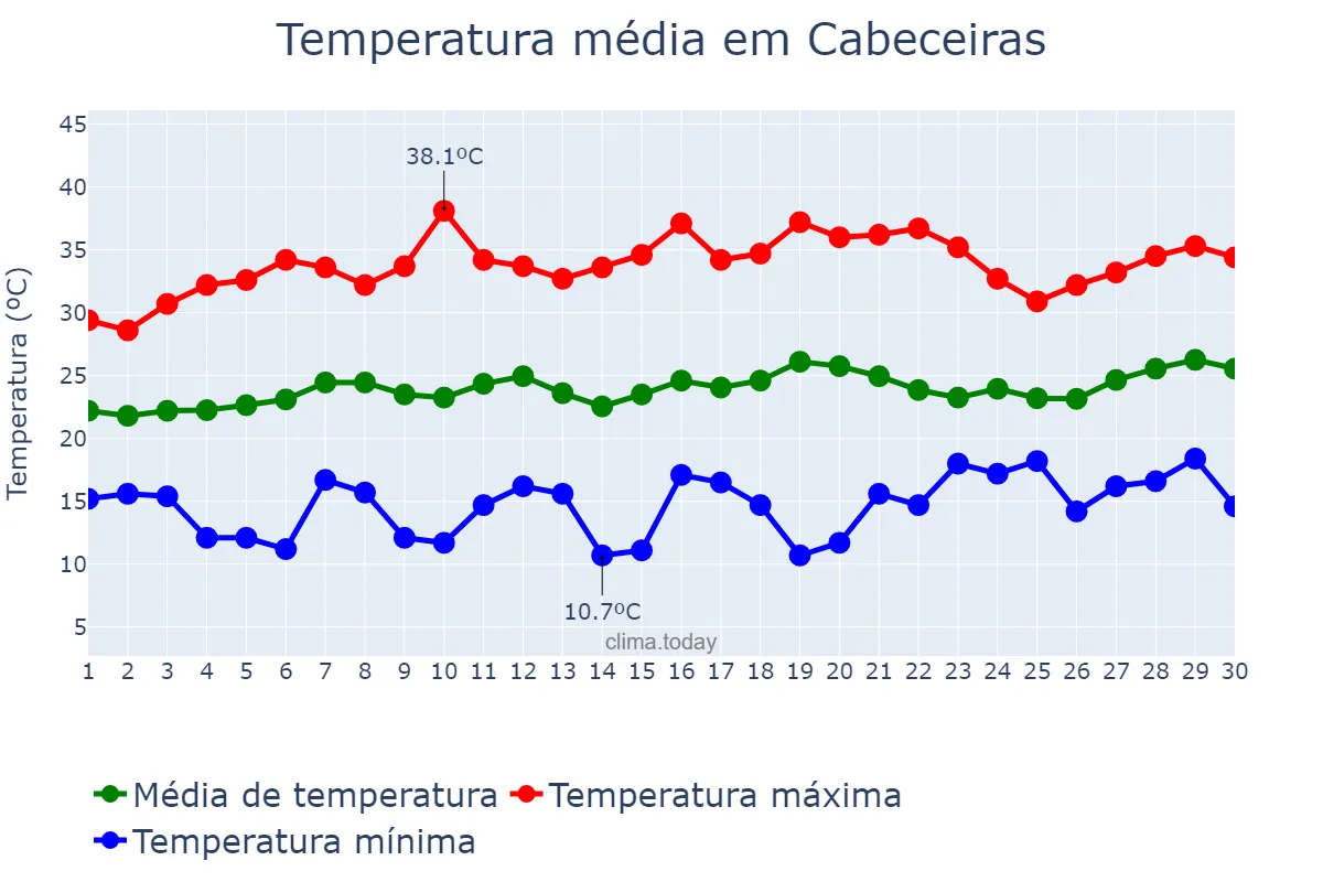 Temperatura em setembro em Cabeceiras, GO, BR
