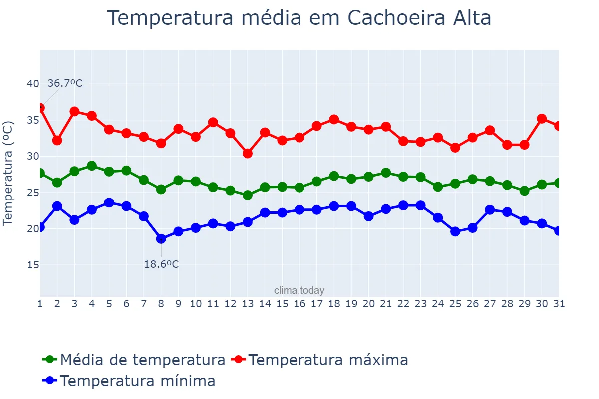 Temperatura em dezembro em Cachoeira Alta, GO, BR