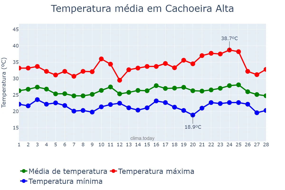 Temperatura em fevereiro em Cachoeira Alta, GO, BR