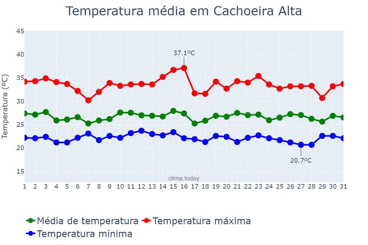 Temperatura em janeiro em Cachoeira Alta, GO, BR