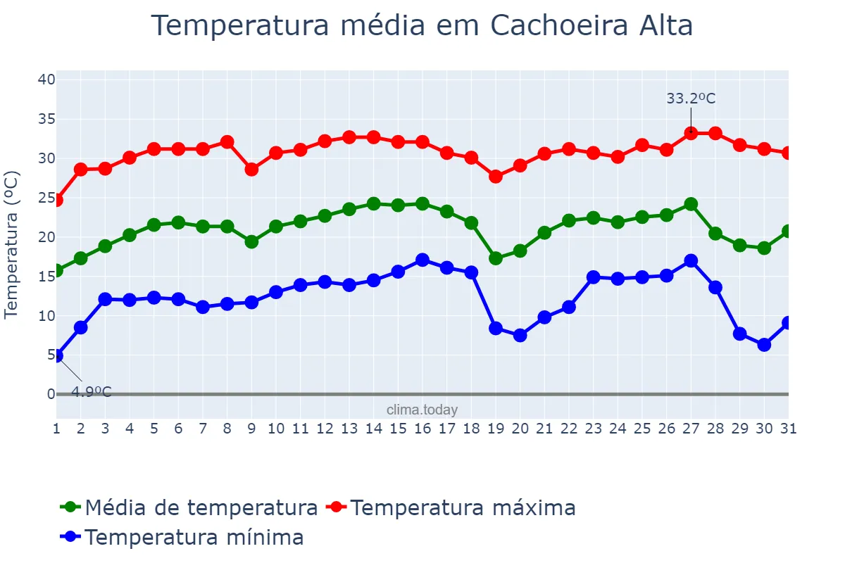 Temperatura em julho em Cachoeira Alta, GO, BR