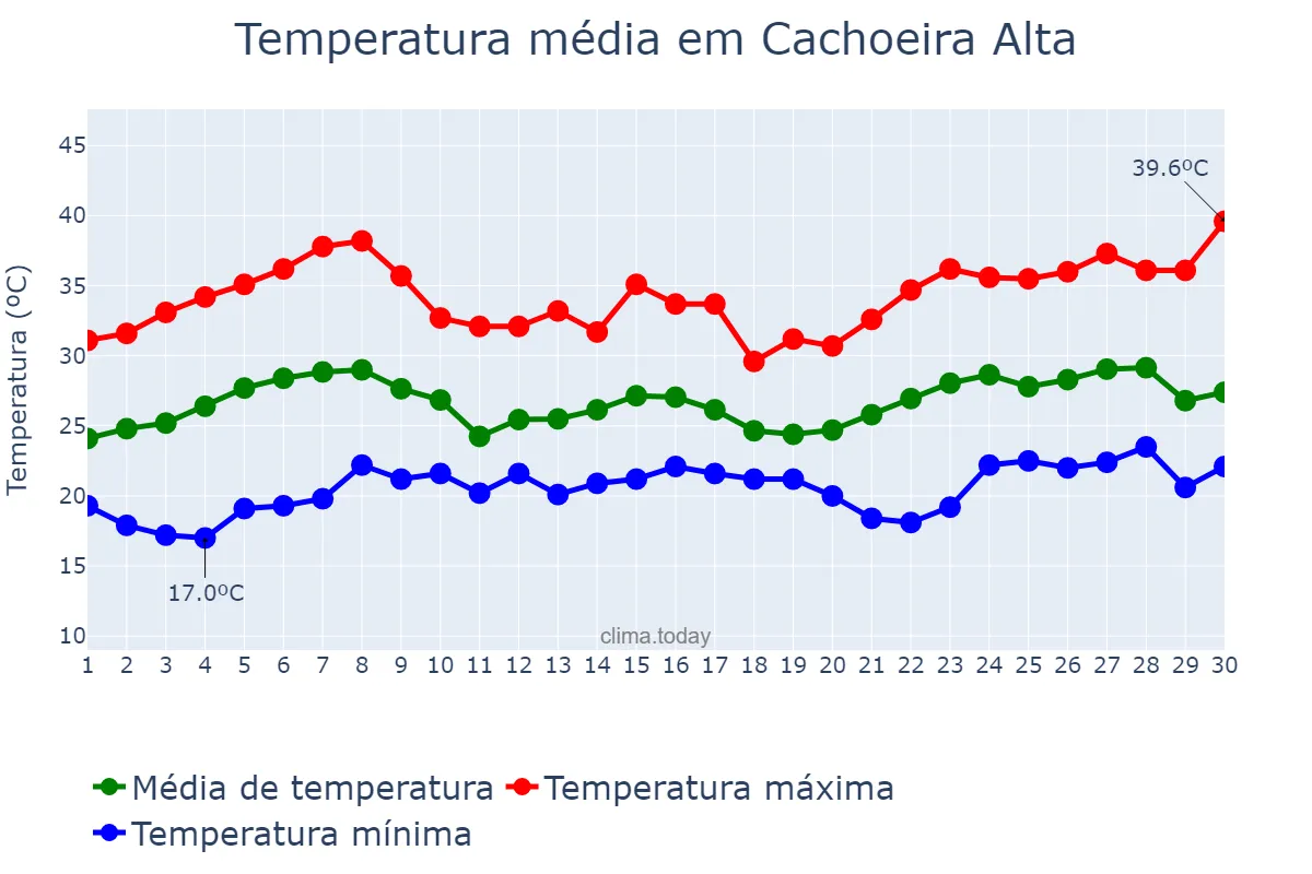 Temperatura em novembro em Cachoeira Alta, GO, BR