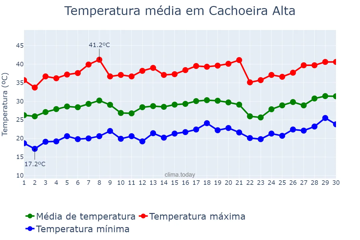 Temperatura em setembro em Cachoeira Alta, GO, BR