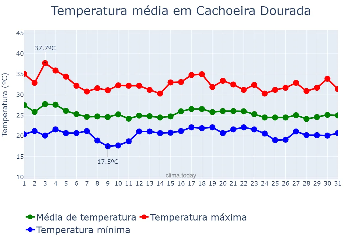 Temperatura em dezembro em Cachoeira Dourada, GO, BR