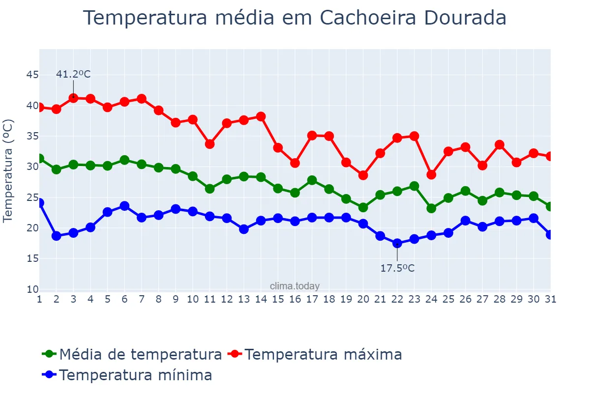 Temperatura em outubro em Cachoeira Dourada, GO, BR
