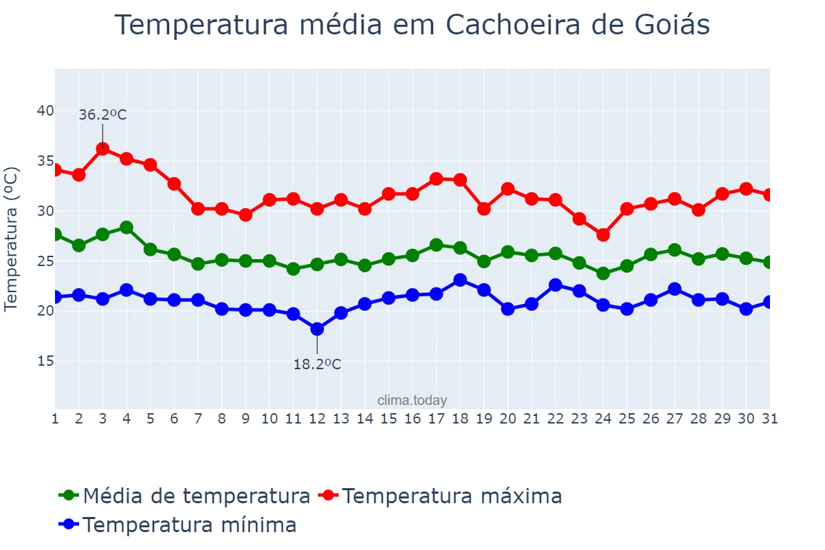 Temperatura em dezembro em Cachoeira de Goiás, GO, BR